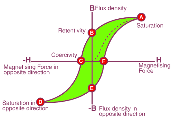 Ferromagnetic Material | Physics Optional Notes for UPSC
