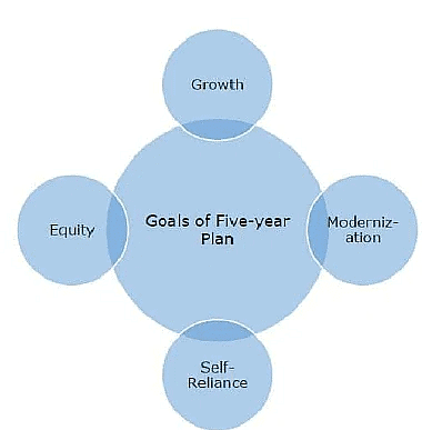 Idea of Development Planning and Mixed Economy | Sociology Optional for UPSC (Notes)