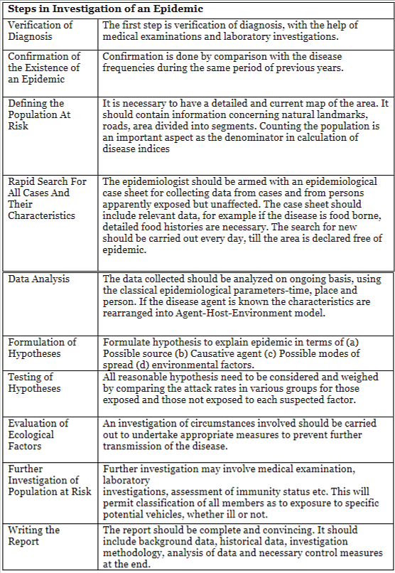 Investigation of an Epidemic | Medical Science Optional Notes for UPSC