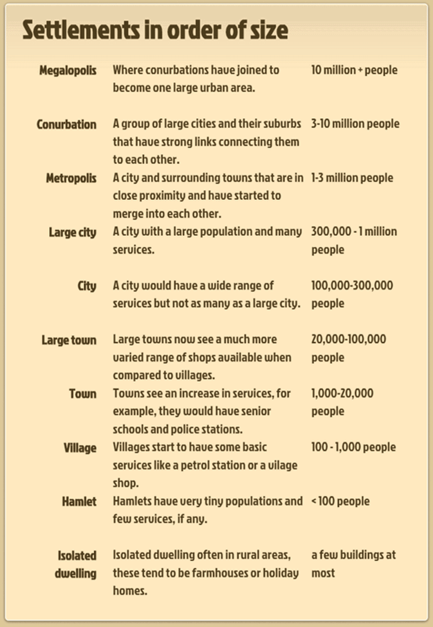 Settlements in order of Size