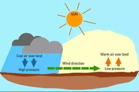 Planetary & Local Winds | Geography Optional for UPSC