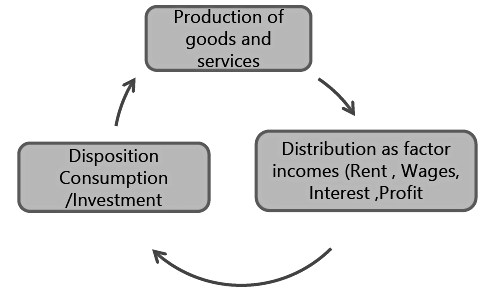 Factors Determining National Income | Economics Optional for UPSC