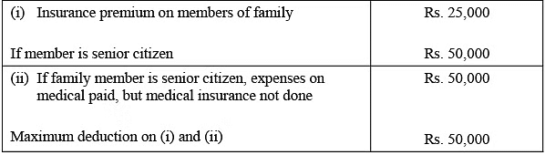 Deductions from Gross Total Income - 1 | Commerce & Accountancy Optional Notes for UPSC