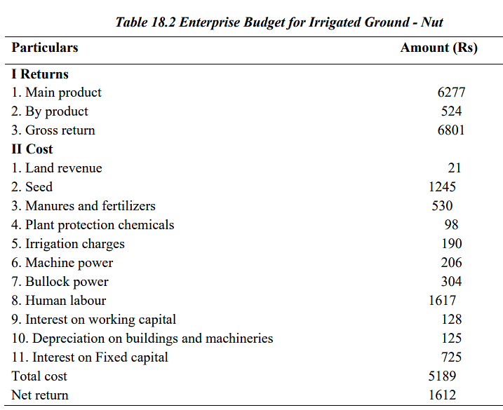 Farm Budgeting - 1 | Agriculture Optional for UPSC