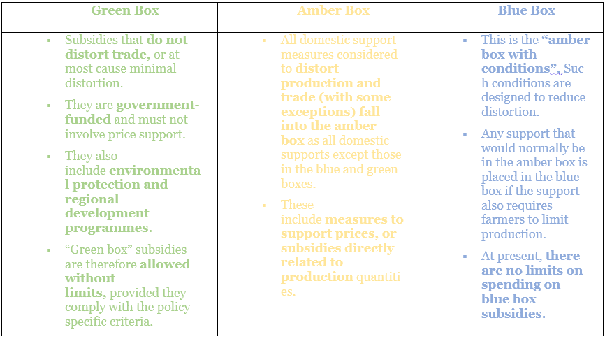 WTO Agreement on Agriculture | Economics Optional for UPSC