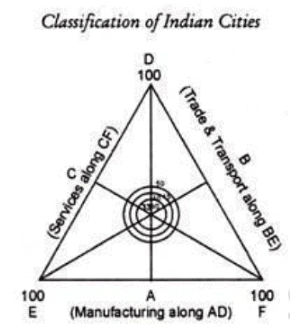 Functional Classification of Towns | Geography Optional for UPSC