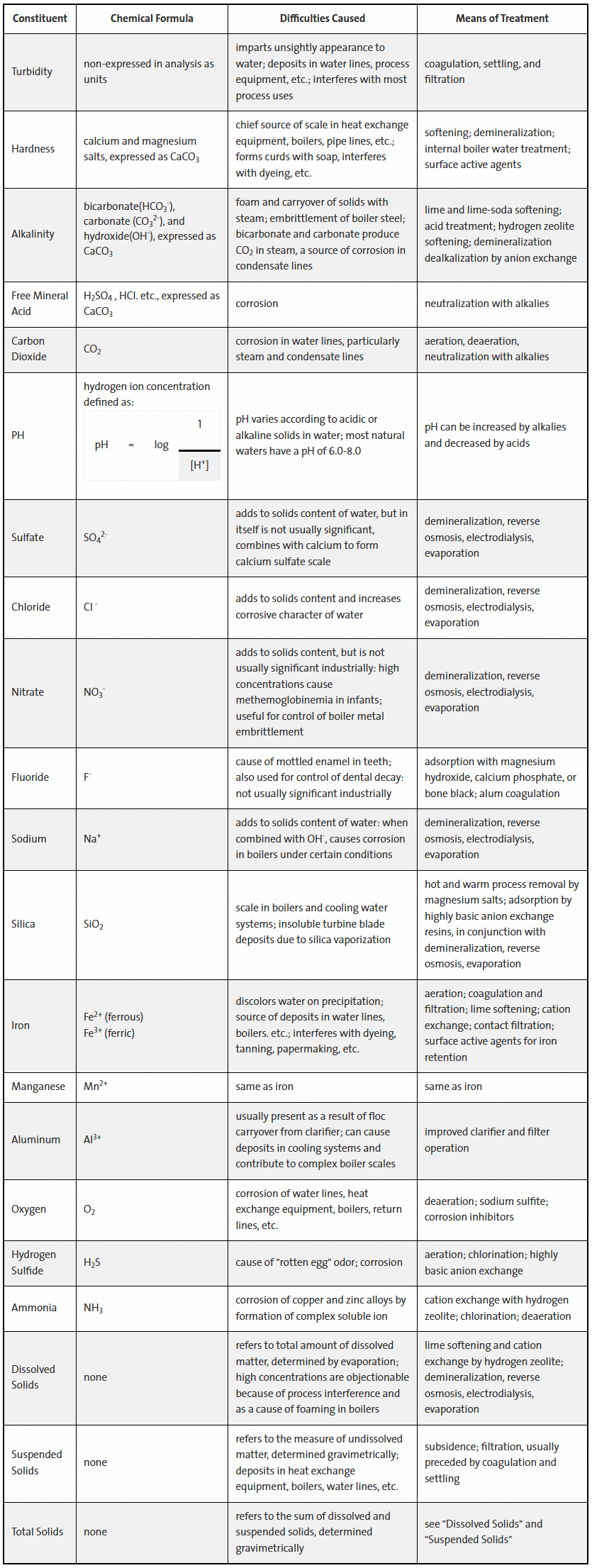 Water Impurities | Civil Engineering Optional for UPSC