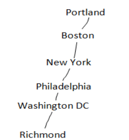 Eastern Sea Board of USA