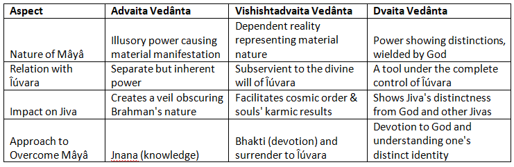 Mâyâ (Schools of Vedânta) | Philosophy Optional for UPSC