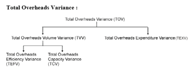 Techniques of Cost Control and Cost Reduction: Standard Costing and Variance Analysis - 1 | Commerce & Accountancy Optional Notes for UPSC