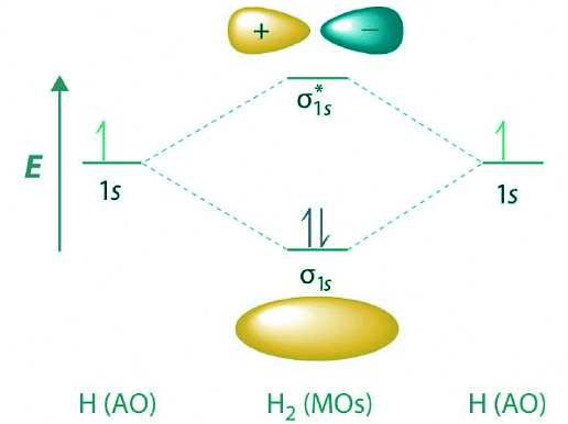 Energy-Level Diagrams