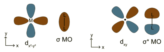 Organometallic Ligands | Chemistry Optional Notes for UPSC