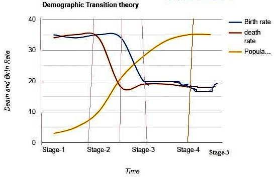 Population and Associated Issues | Geography Optional for UPSC (Notes)