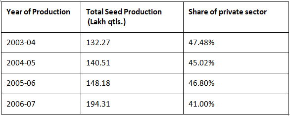 Role of Public and Private Sectors in Seed Production | Agriculture Optional for UPSC