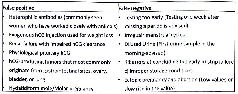 Diagnosis of pregnancy | Medical Science Optional Notes for UPSC