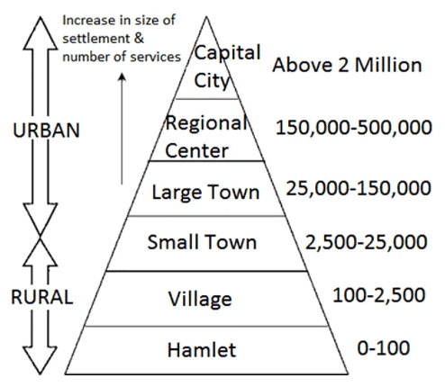 Hierarchy of Urban Settlements | Geography Optional for UPSC