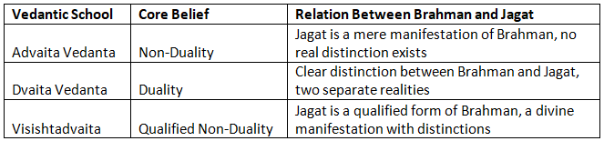 Jagat (Schools of Vedânta) | Philosophy Optional for UPSC