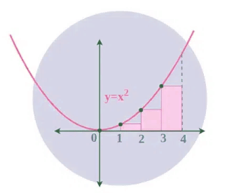 Riemann Integration (Definite Integrals and their Properties) | Mathematics Optional Notes for UPSC