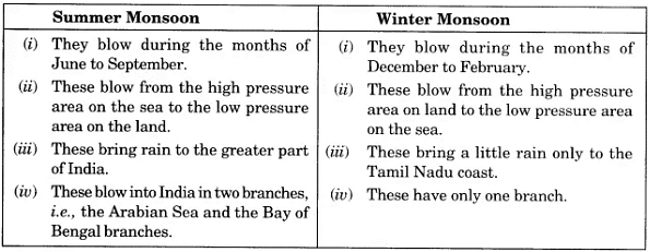Mechanism of Indian Monsoons & Rainfall Patterns | Geography Optional for UPSC