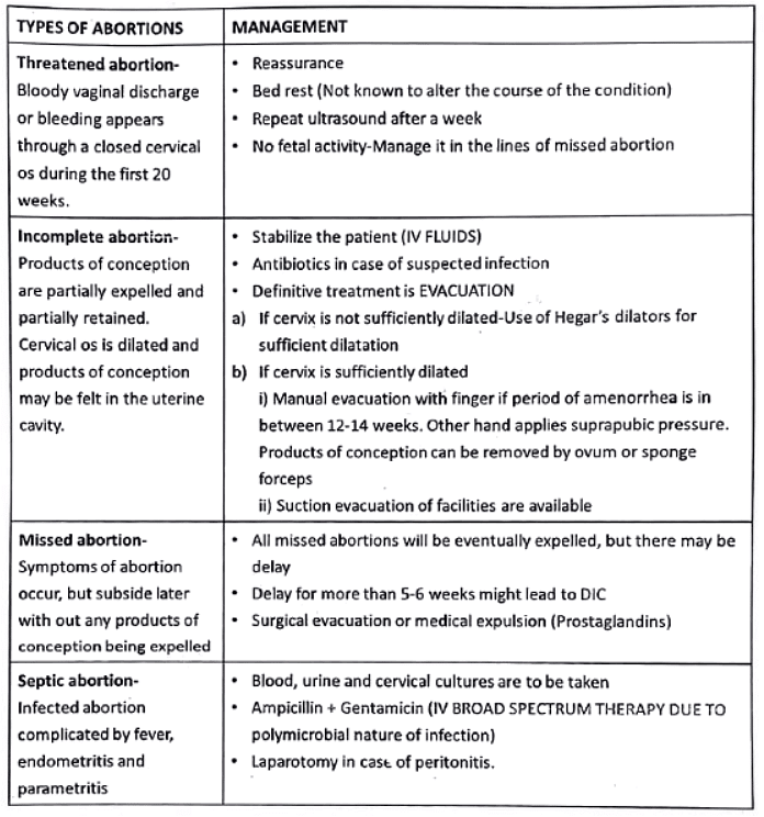 First trimester bleeding | Medical Science Optional Notes for UPSC
