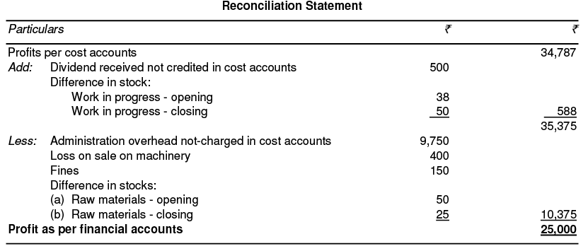 Cost Accounting: Reconciliation and Integration between Financial and Cost Accounts | Management Optional Notes for UPSC