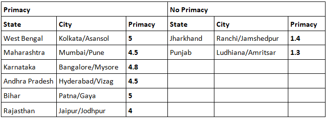 Concept of Primate City and Rank-Size Rule | Geography Optional for UPSC