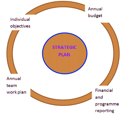 Process of Strategic Planning and Implementation | Management Optional Notes for UPSC
