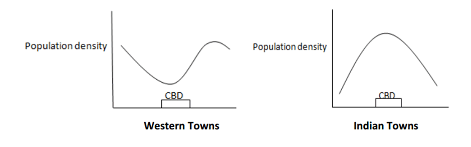 Urban Developments | Geography Optional for UPSC