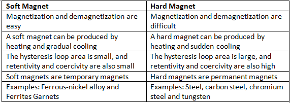 Ferromagnetic Material | Physics Optional Notes for UPSC
