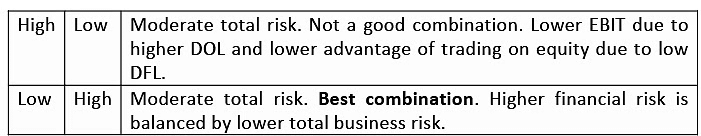 Financial and Operating leverage | Management Optional Notes for UPSC