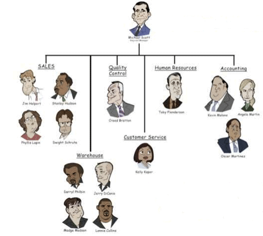 Strategy and Structure | Management Optional Notes for UPSC