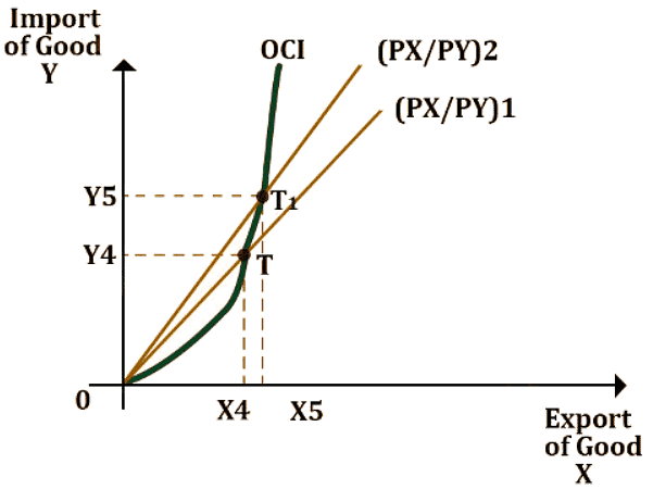 International Trade Dynamics: Terms of Trade, Offer Curve, and Strategic Trade Theories | Economics Optional for UPSC