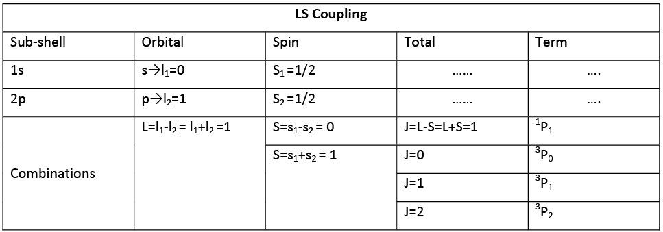 L-S coupling & J-J coupling | Physics Optional Notes for UPSC