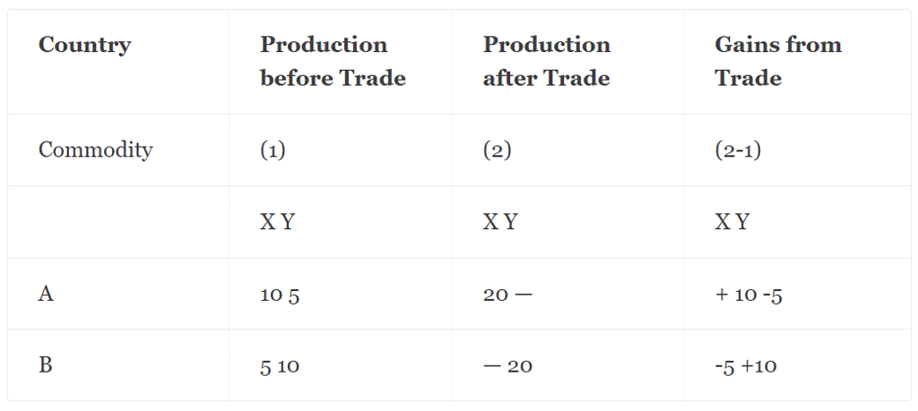 Comparative Costs Theory: Assumptions and Criticisms | Economics Optional for UPSC