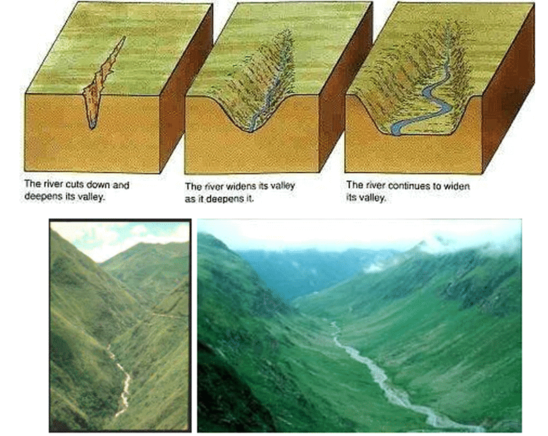 Development of Modern Landforms | Geography Optional for UPSC