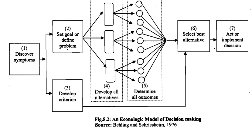 Organizational Processes-Decision Making Job Design: Decision Making | NABARD Grade A & Grade B Preparation - Bank Exams