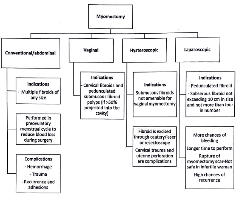 Uterine Fibroid | Medical Science Optional Notes for UPSC