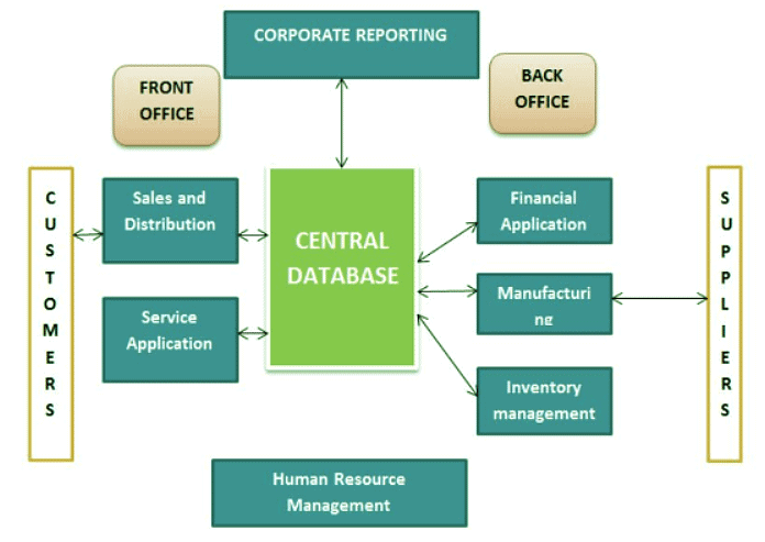 Enterprise Resource Planning (ERP) | Management Optional Notes for UPSC