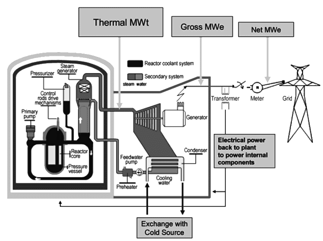 Nuclear Reactors | Physics Optional Notes for UPSC