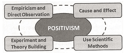 Positivism and its Critique | Sociology Optional for UPSC (Notes)