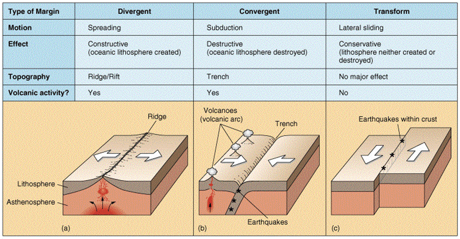 Convergent And Divergent Plate Boundaries