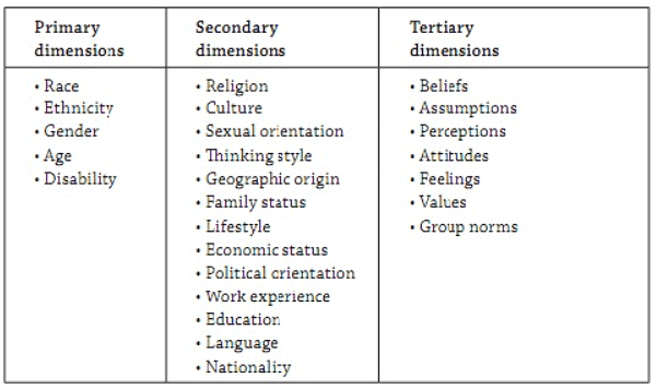 Organizational Theory and Design: Managing Cultural Diversity | NABARD Grade A & Grade B Preparation - Bank Exams