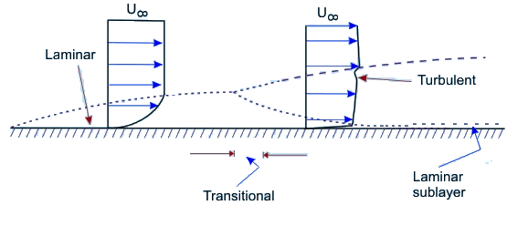 Understanding Laminar Sub Layer | Civil Engineering Optional for UPSC