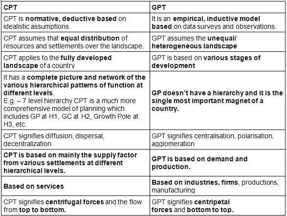Perroux and Boudeville | Geography Optional for UPSC