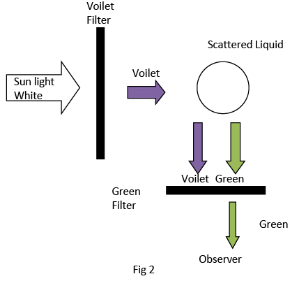 Raman Effect | Physics Optional Notes for UPSC