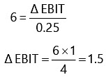 Financial and Operating leverage | Management Optional Notes for UPSC