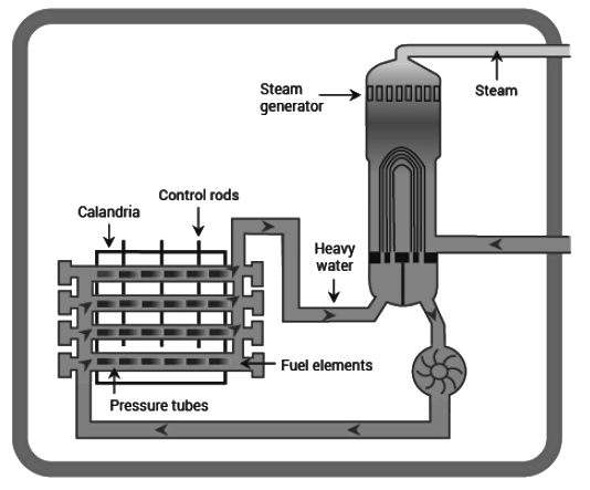 Nuclear Reactors | Physics Optional Notes for UPSC