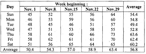 Time series and forecasting - 2 | Management Optional Notes for UPSC