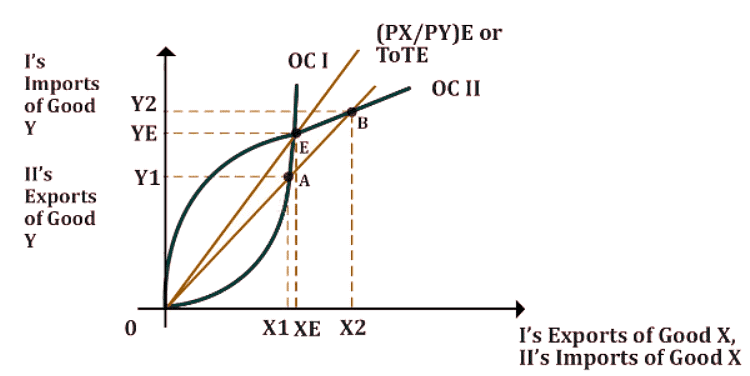 International Trade Dynamics: Terms of Trade, Offer Curve, and Strategic Trade Theories | Economics Optional for UPSC