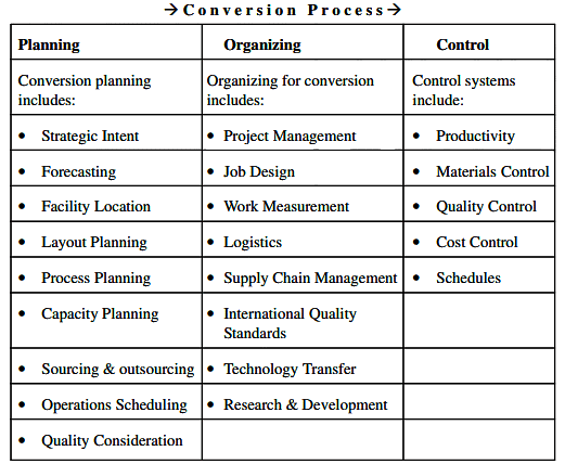 Operation Management in International companies | Management Optional Notes for UPSC